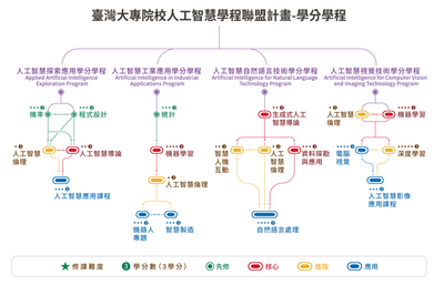 TAICA學分學程規劃